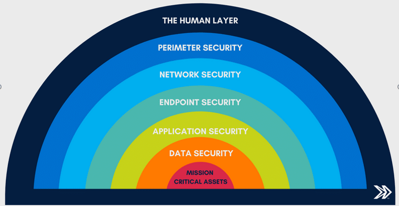 Data Security Layer: Protecting Sensitive Information