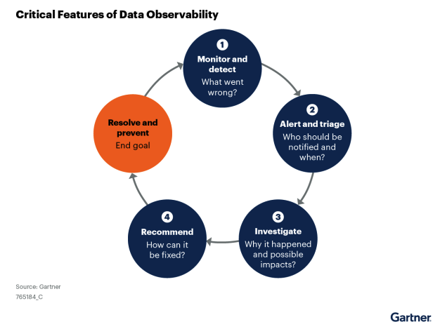 Data Observability: Monitoring the Health of Your Data Systems