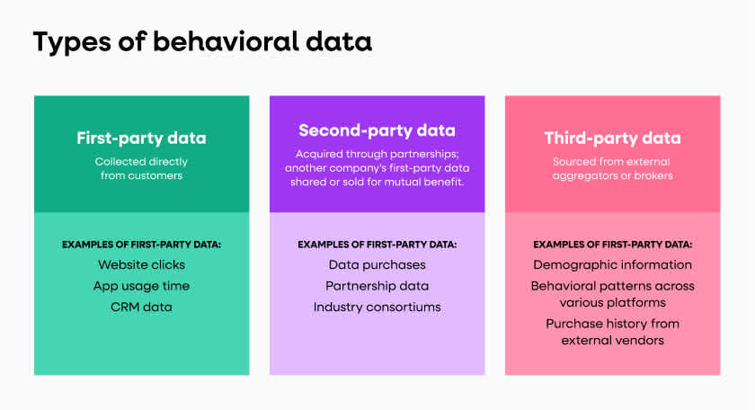 Behavioral Data: Understanding What Customers Really Do