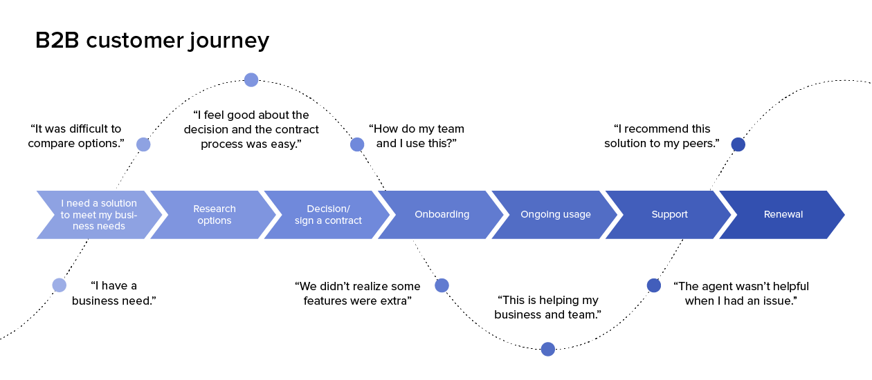 Customer Journey Mapping: A Data-Driven Approach
