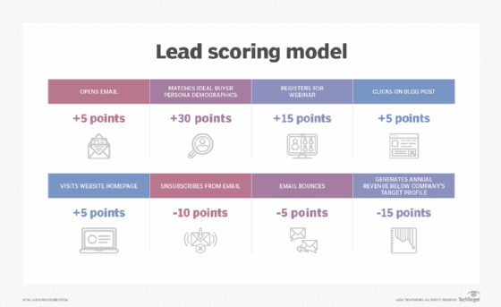 Lead Scoring Models That Improve Sales Efficiency
