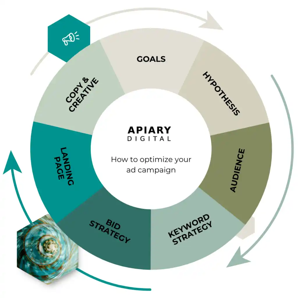 Campaign Optimization: Maximizing ROI with Analytics