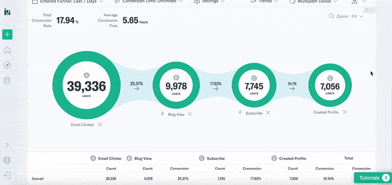 Funnel Analytics: Breaking Down Each Step of the Buyer Path