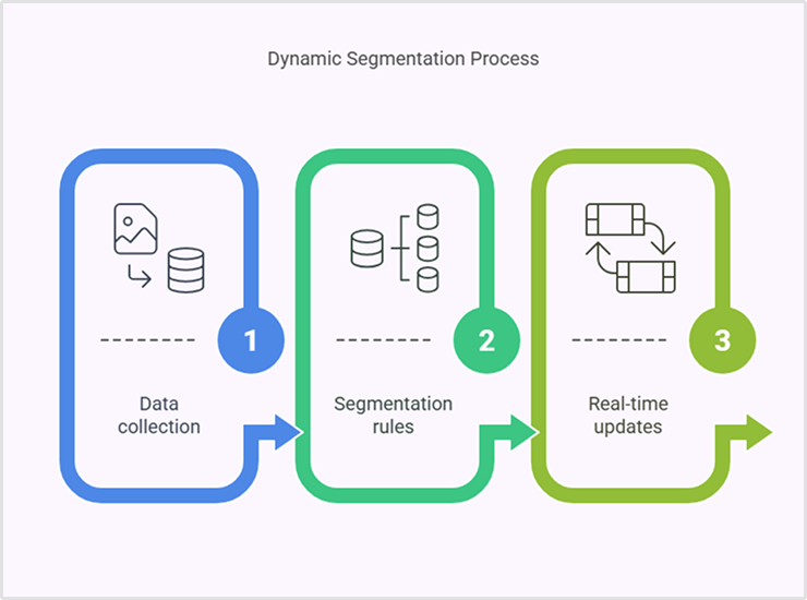 Dynamic Segmentation: Personalizing at Scale