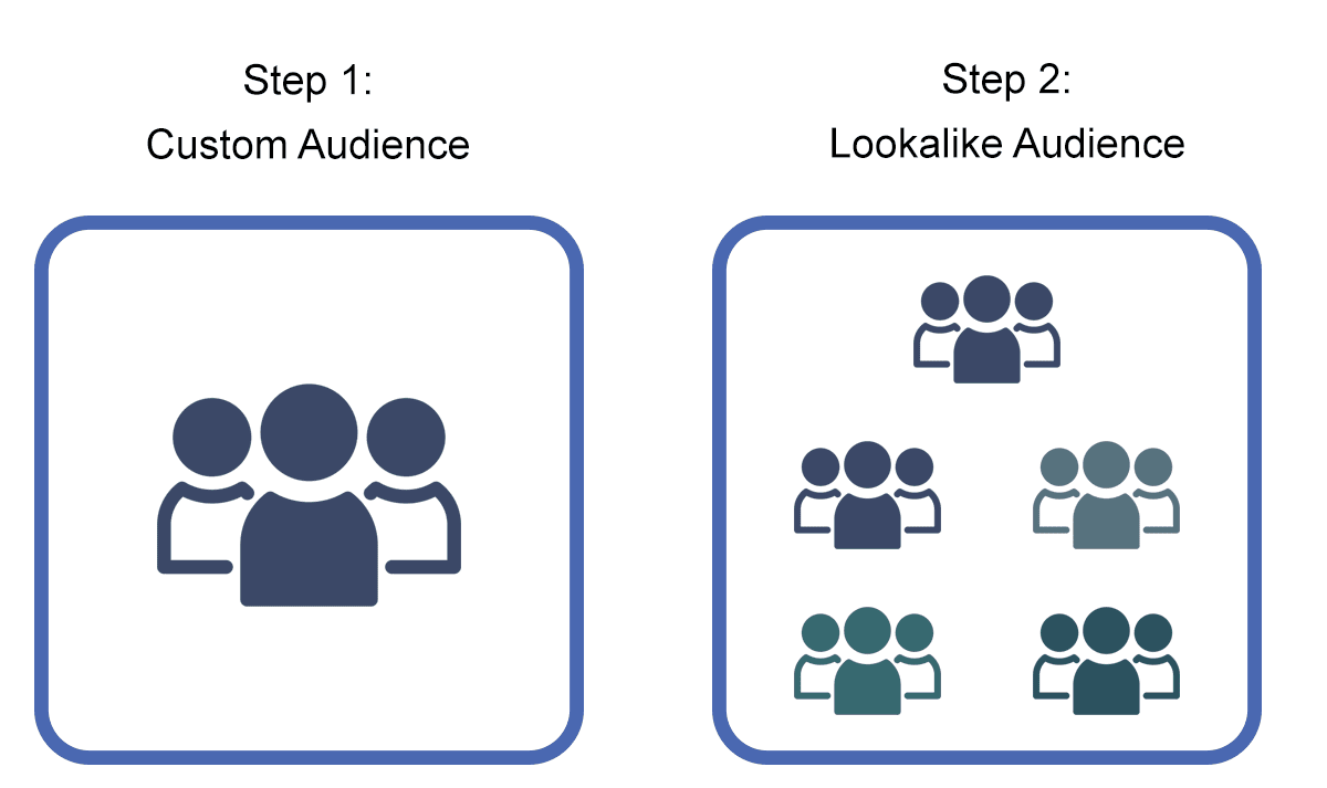 Lookalike Audiences: Expanding Reach with Smart Targeting