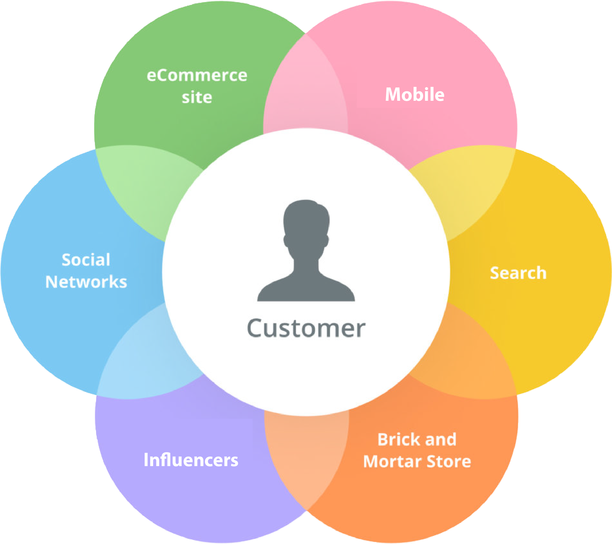 Omnichannel Marketing: Delivering a Seamless Customer Experience