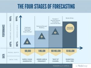 Marketing Forecasting: Predicting Future Results with Data