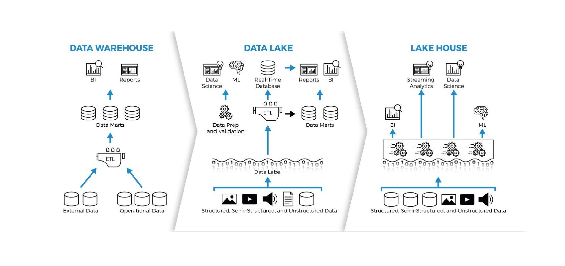 Lakehouse Architecture: The Future of Analytics Workloads