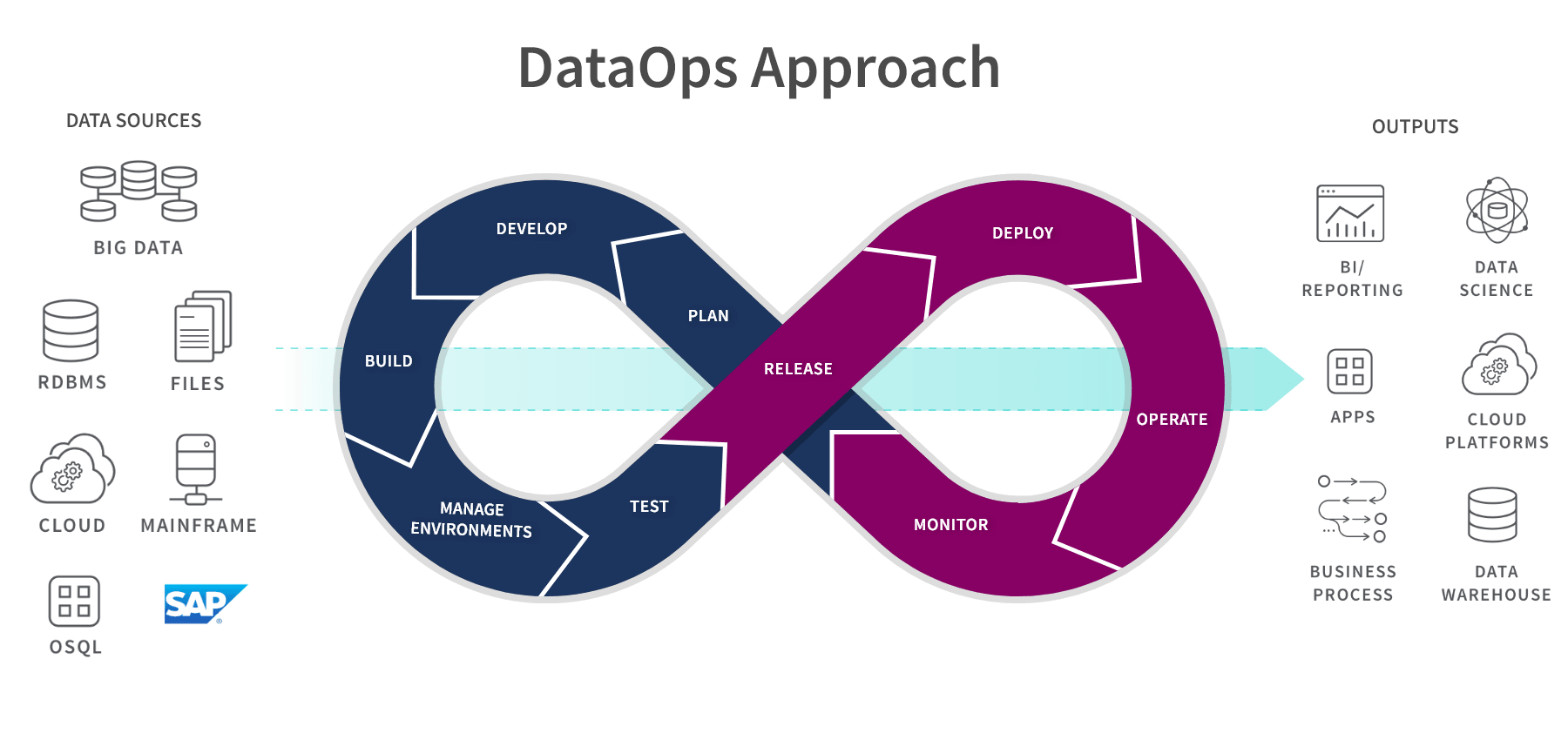 Data Ops: Streamlining Data Delivery and Reliability