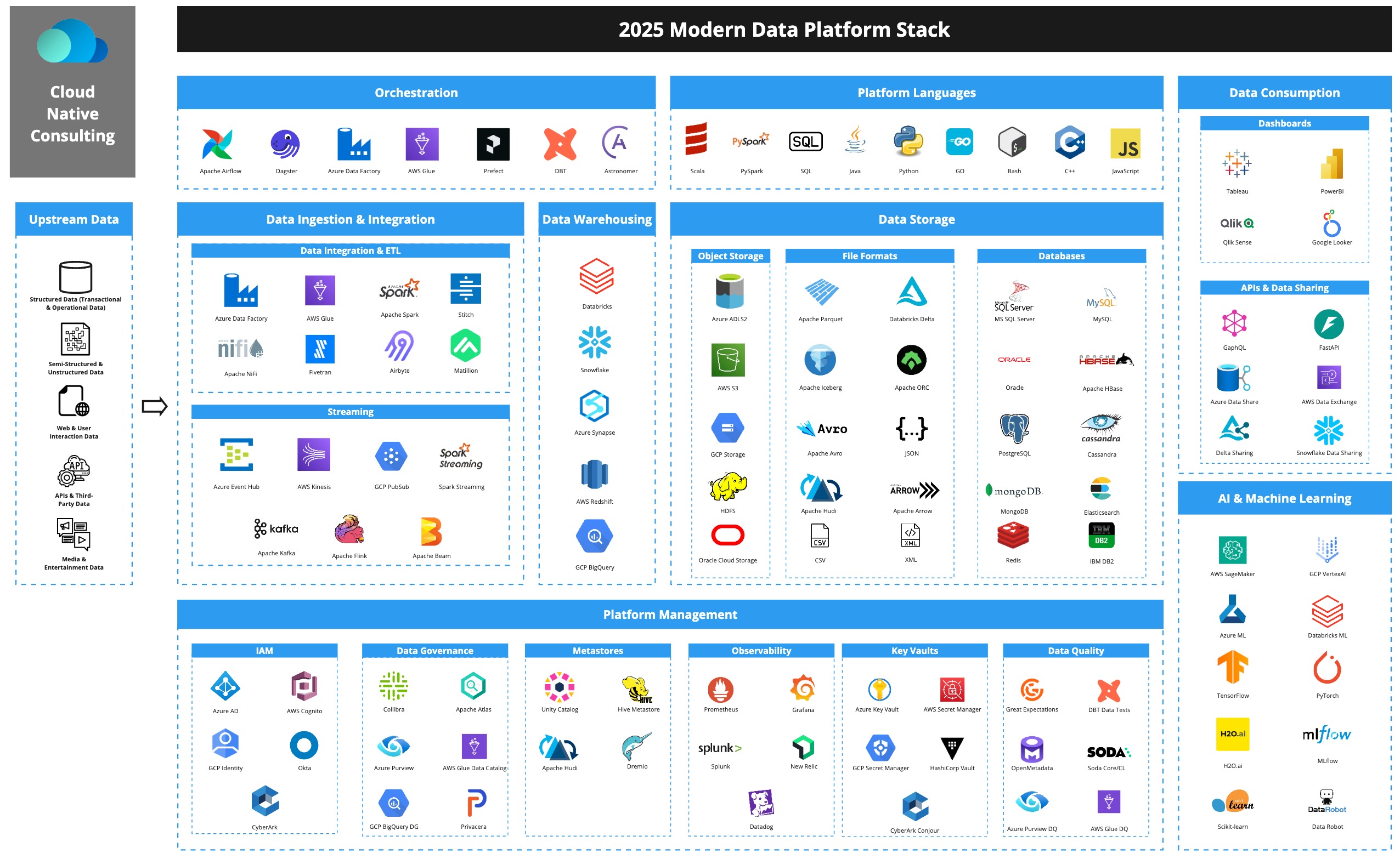 Modern Data Stack: Tools Powering Next-Gen Analytics