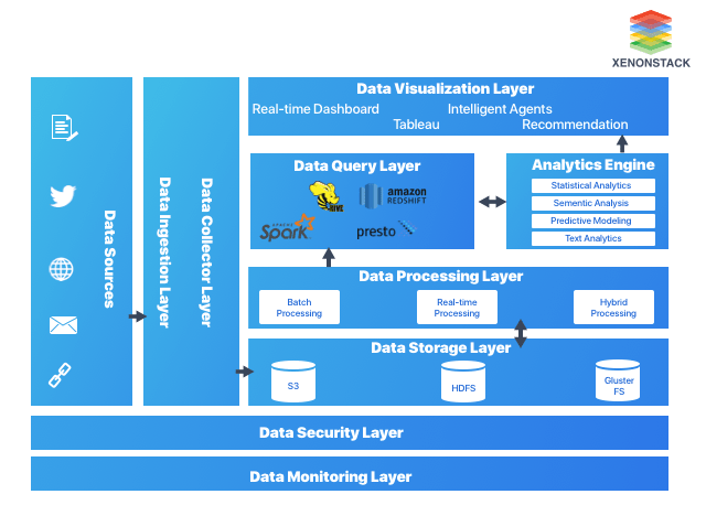 Storage Layer: Choosing the Right Data Storage Strategy