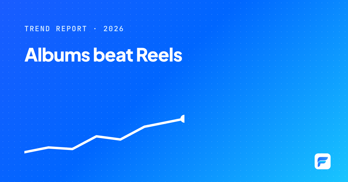 Facebook Page content trends 2026: multi-photo albums beat Reels